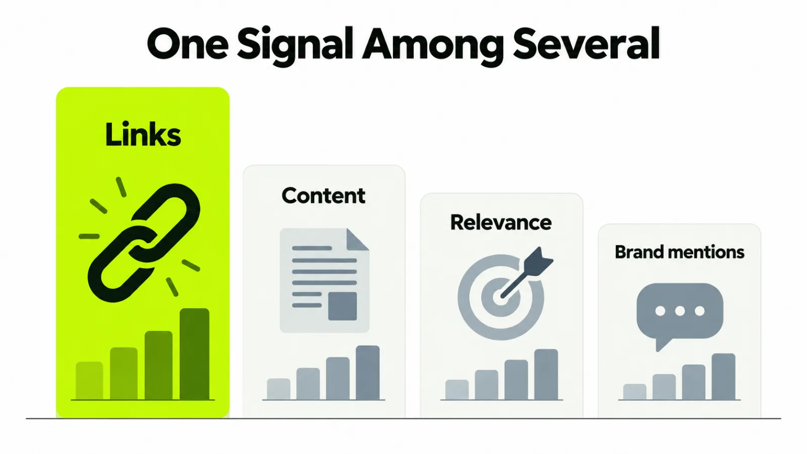 Four signal cards on one baseline labelled links, content, relevance and brand mentions, with links the tallest