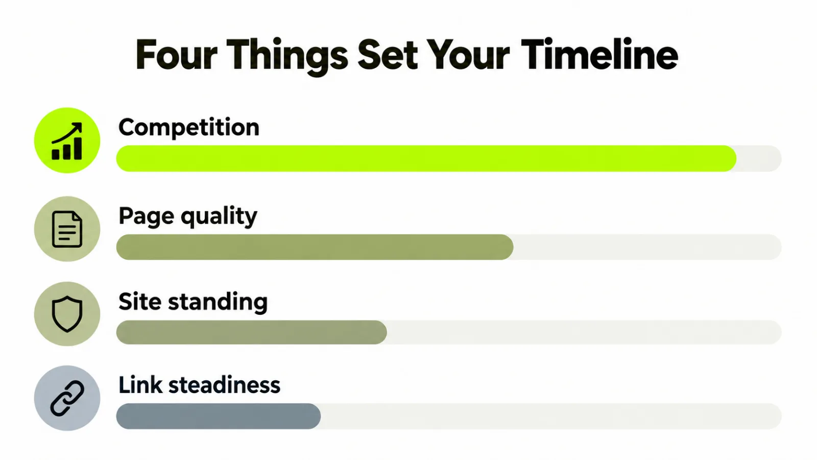 Four horizontal bars labelled competition, page quality, site standing and link steadiness, with competition the longest