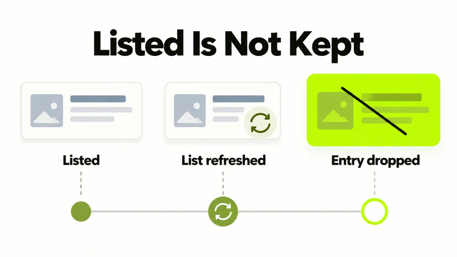 A placement on a line from listed to list refreshed to entry dropped