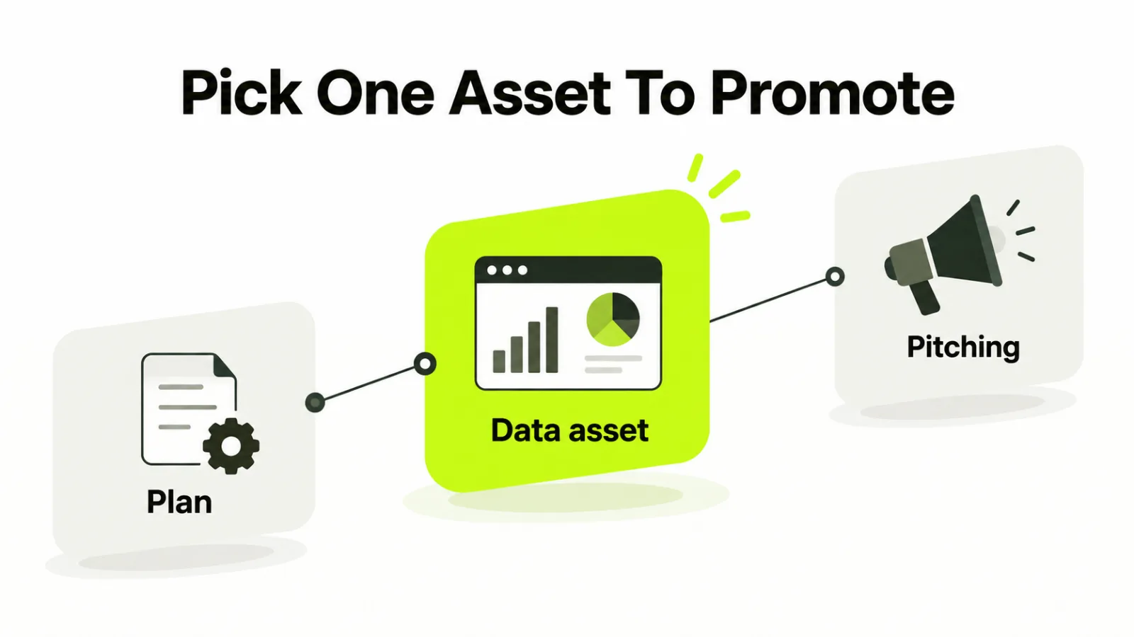 Pick One Asset To Promote: plan, data asset, pitching
