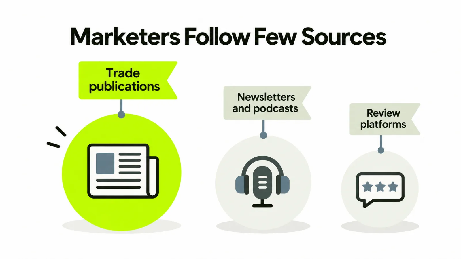Marketers Follow Few Sources: trade publications, newsletters and podcasts, review platforms