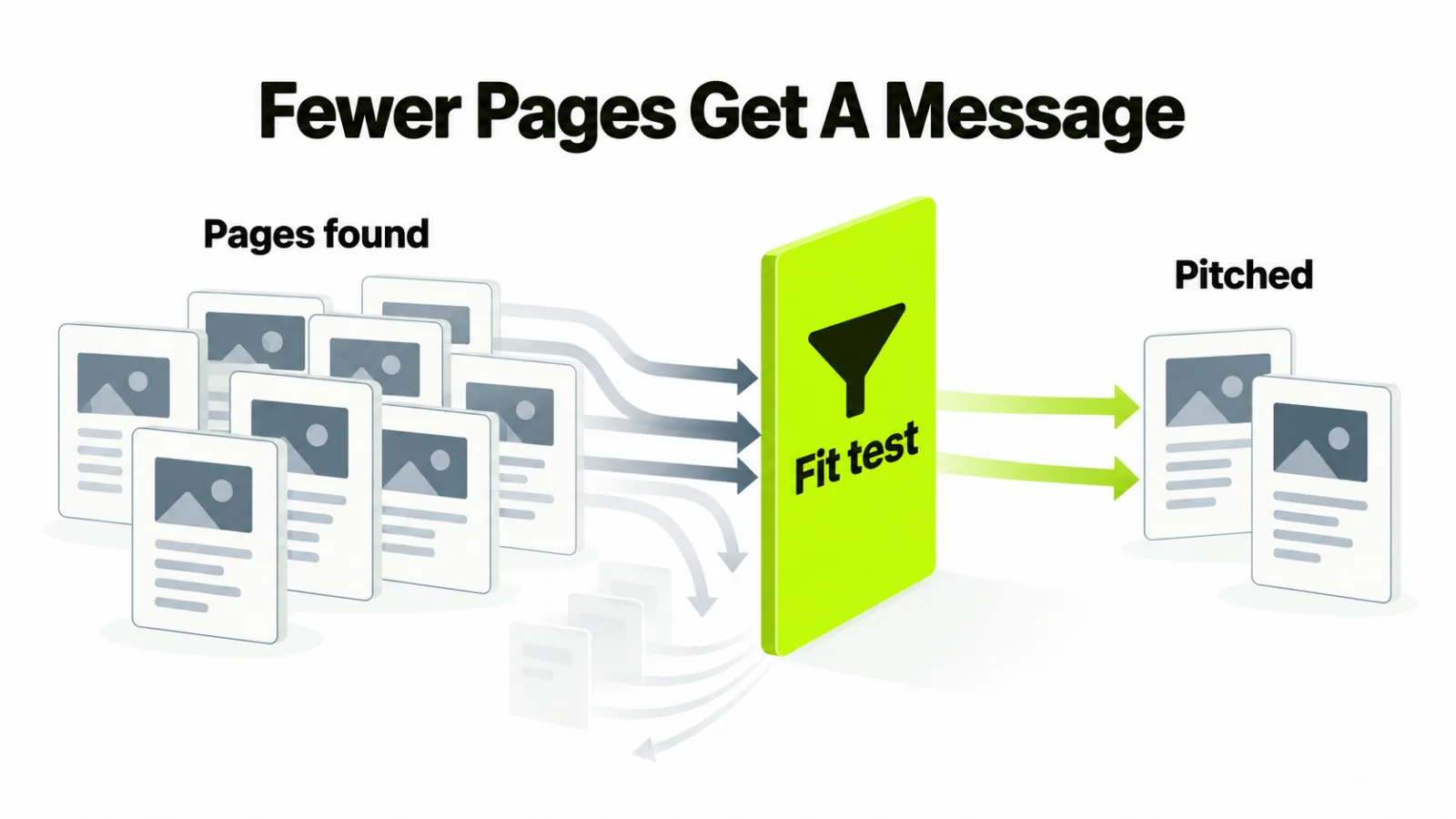 Many page cards passing through a fit test gate, with fewer leaving to be pitched